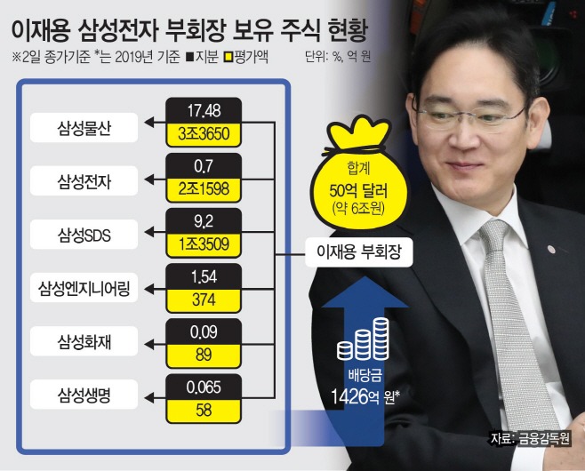 최신 이재용 전재산은? 50조 경신, 순위, 삼성전자 주가 전망까지