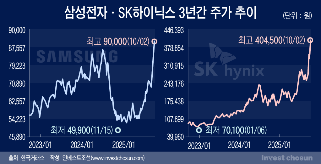 최신 이재용 전재산은? 50조 경신, 순위, 삼성전자 주가 전망까지