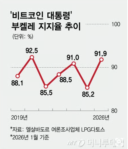 엘살바도르 대통령 나이브 부켈레의 비트코인 정책과 갱단 처리, 지지율 및 근황 총정리